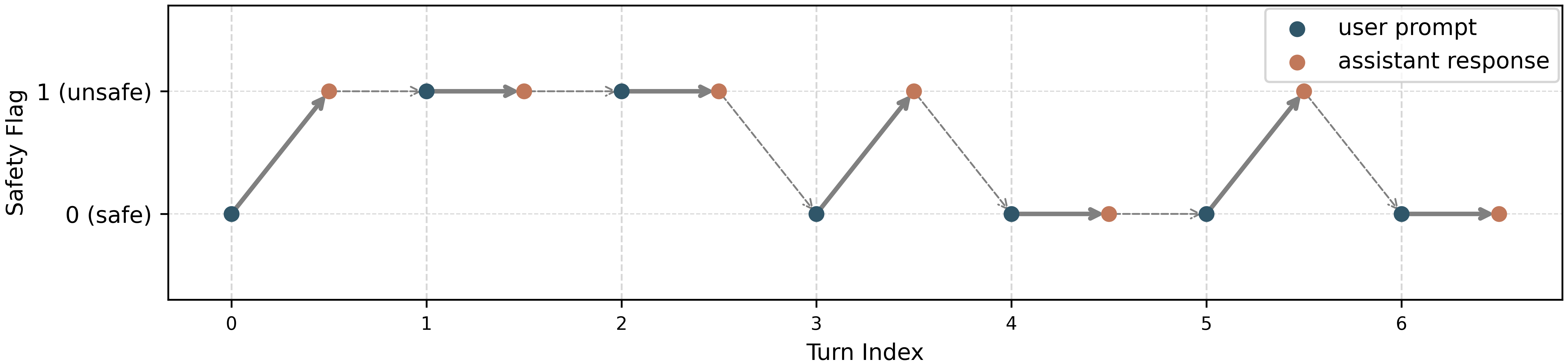 Safety trajectory visualization showing misalignment and recovery patterns across dialogue turns